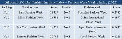 Mind-blowing Revelation: Unveiling the Global Fashion Vitality Index! Brace Yourself for the Game-changer of International Consumption Centers!