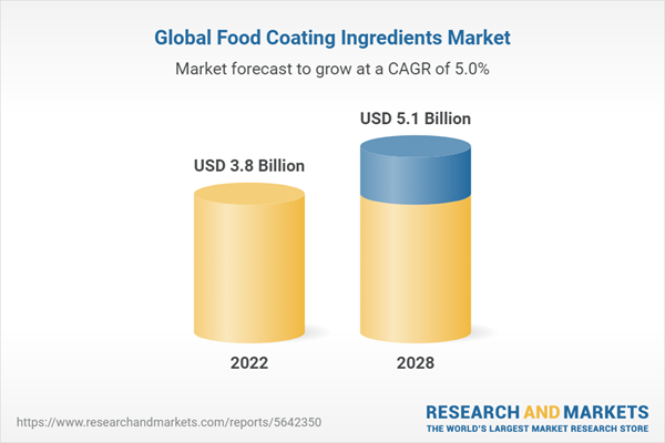 Mind-Blowing Innovations Propelled by Massive R&D Investments and Collaborations: Brace Yourself for the Jaw-Dropping Global Food Coating Ingredients Market Report 2023!