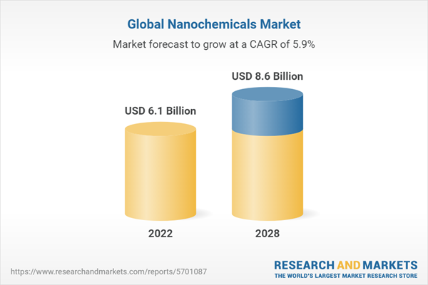 Mind-blowing Secrets of Nanochemicals Global Industry Revealed – Unbelievable Growth, Must-See!